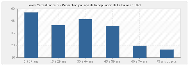 Répartition par âge de la population de La Barre en 1999